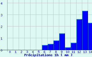 Diagramme des prcipitations pour Pierrefontaine-les-Varans (25)