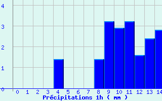 Diagramme des prcipitations pour Le Mont-Dore (63)