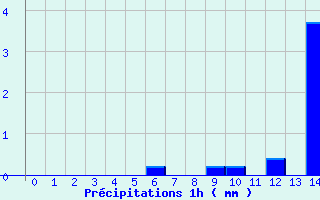 Diagramme des prcipitations pour Lezay (79)