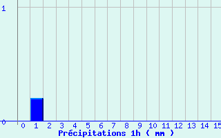 Diagramme des prcipitations pour Saint-Sauveur-en-Diois (26)