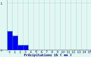 Diagramme des prcipitations pour Villar-Loubire (05)