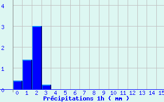 Diagramme des prcipitations pour Ceyzriat (01)