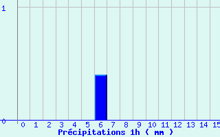Diagramme des prcipitations pour Fleurance (32)