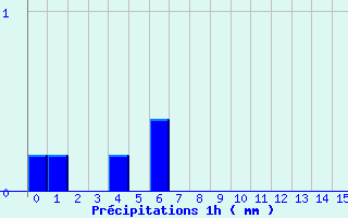 Diagramme des prcipitations pour Marolles-les-Braults (72)