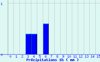 Diagramme des prcipitations pour Le Mont-Dore (63)
