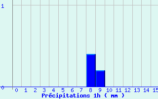 Diagramme des prcipitations pour Cond-sur-Vire (50)