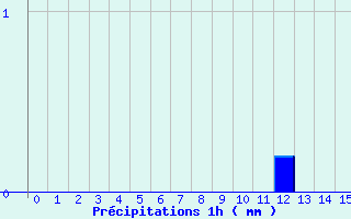 Diagramme des prcipitations pour Prayssas (47)