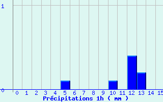 Diagramme des prcipitations pour Avrieux (73)