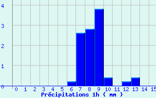 Diagramme des prcipitations pour Oderen - Valle (68)