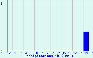 Diagramme des prcipitations pour Vichy-Ville (03)