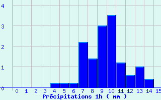 Diagramme des prcipitations pour Rupt-sur-Moselle (88)