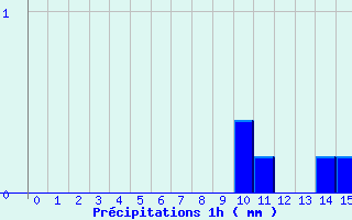 Diagramme des prcipitations pour Thourie (35)