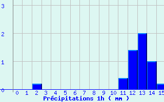 Diagramme des prcipitations pour Ses (61)