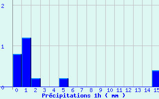 Diagramme des prcipitations pour Antigny (85)