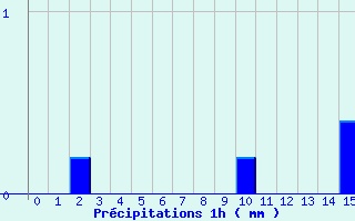 Diagramme des prcipitations pour Bonnat (23)