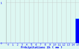 Diagramme des prcipitations pour La Martre (83)