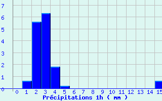 Diagramme des prcipitations pour Saint-Rmy-sur-Durolle (63)