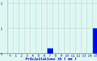 Diagramme des prcipitations pour Le Blanc (36)