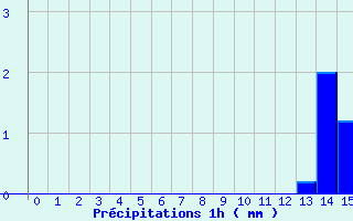 Diagramme des prcipitations pour Rimplas (06)