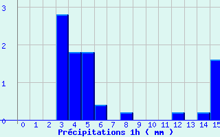 Diagramme des prcipitations pour Cours-la-Ville (69)