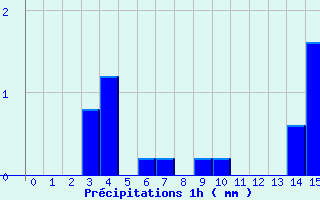 Diagramme des prcipitations pour Saint-Denis-ls-Sens (89)