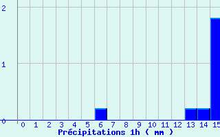 Diagramme des prcipitations pour Bayeux (14)