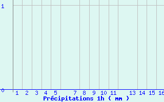Diagramme des prcipitations pour Oliva