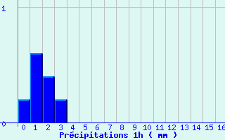 Diagramme des prcipitations pour Longuyon (54)