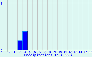 Diagramme des prcipitations pour Branges (71)