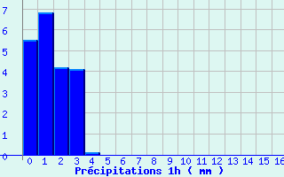Diagramme des prcipitations pour Le Claux (15)