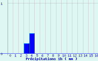 Diagramme des prcipitations pour Lezay (79)