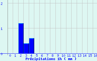 Diagramme des prcipitations pour Songeons (60)