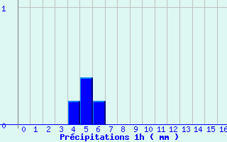 Diagramme des prcipitations pour Faverolles (41)