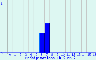 Diagramme des prcipitations pour Cunfin (10)