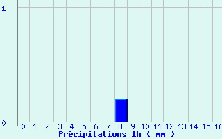 Diagramme des prcipitations pour Crocq (23)