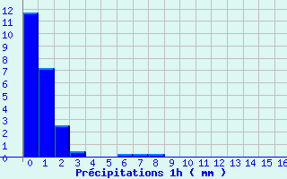 Diagramme des prcipitations pour Ticheville - La Sibotire (61)