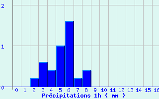 Diagramme des prcipitations pour Chtenois (88)