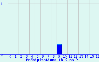 Diagramme des prcipitations pour Medire (25)