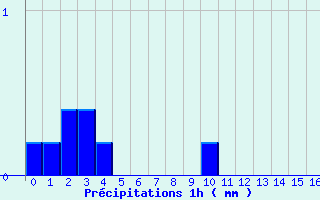 Diagramme des prcipitations pour Soursac (19)