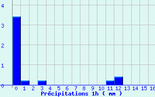 Diagramme des prcipitations pour Soursac (19)
