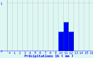 Diagramme des prcipitations pour Fclaz (73)