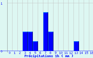 Diagramme des prcipitations pour Boulay (57)