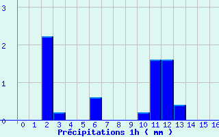 Diagramme des prcipitations pour Cond-sur-Vire (50)