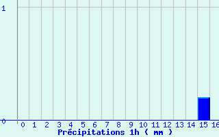 Diagramme des prcipitations pour Sours (28)