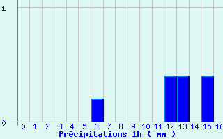 Diagramme des prcipitations pour Bellac (87)