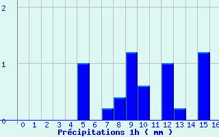 Diagramme des prcipitations pour Sewen - Lac Alfeld (68)