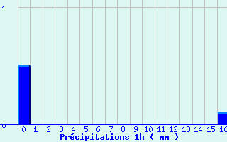 Diagramme des prcipitations pour Lalouvesc (07)