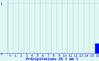 Diagramme des prcipitations pour Neuilly-sur-Marne Ville-Evrard (93)