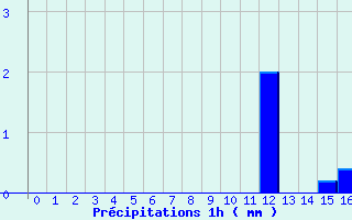 Diagramme des prcipitations pour Pirmil (72)