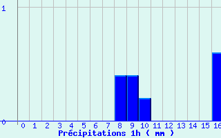 Diagramme des prcipitations pour Balbigny (42)